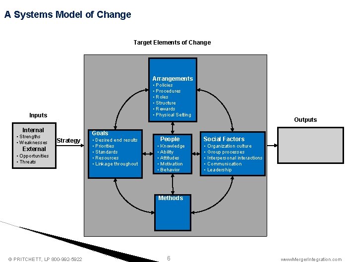 A Systems Model of Change Target Elements of Change Arrangements • Policies • Procedures