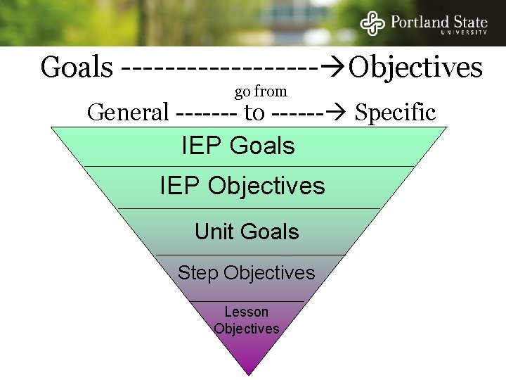 Goals --------- Objectives go from General ------- to ------ Specific IEP Goals IEP Objectives Goals --------- Objectives go from General ------- to ------ Specific IEP Goals IEP Objectives