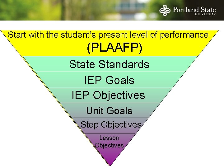 Start with the student’s present level of performance (PLAAFP) State Standards IEP Goals IEP Start with the student’s present level of performance (PLAAFP) State Standards IEP Goals IEP