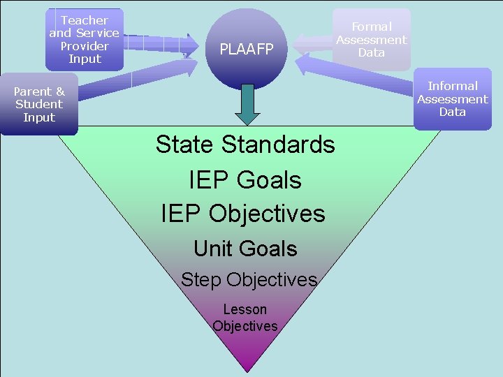 Teacher and Service Provider Input PLAAFP Formal Assessment Data Informal Assessment Data Parent & Teacher and Service Provider Input PLAAFP Formal Assessment Data Informal Assessment Data Parent &