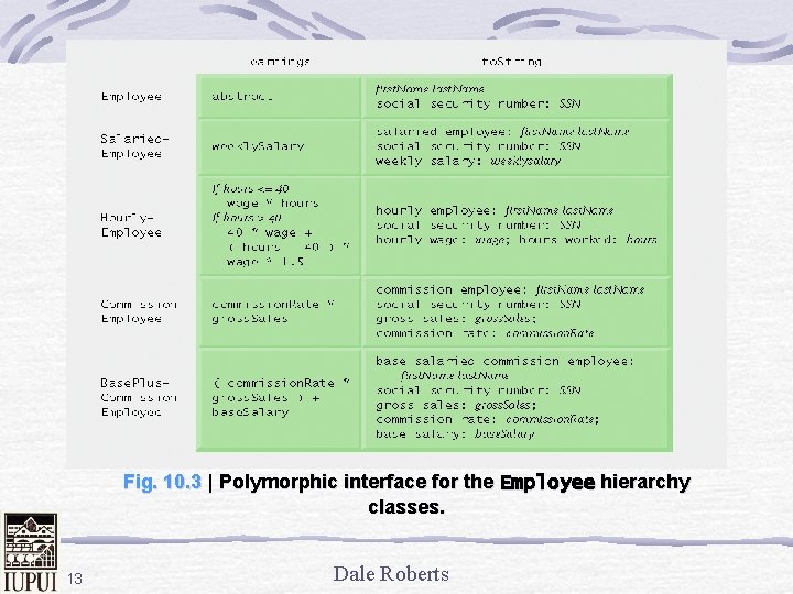 Fig. 10. 3 | Polymorphic interface for the Employee hierarchy classes. 13 Dale Roberts