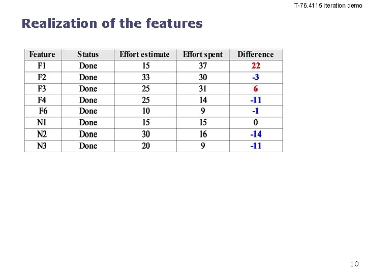 T-76. 4115 Iteration demo Realization of the features 10 