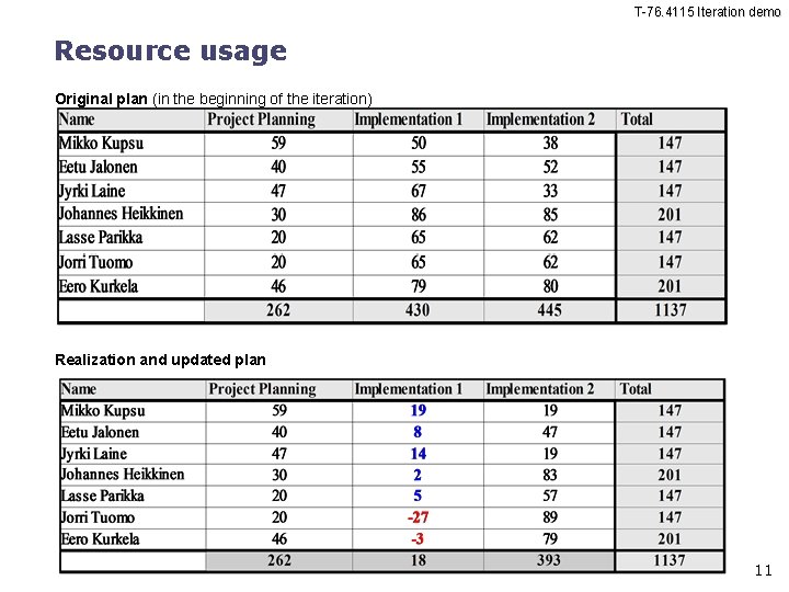 T-76. 4115 Iteration demo Resource usage Original plan (in the beginning of the iteration)