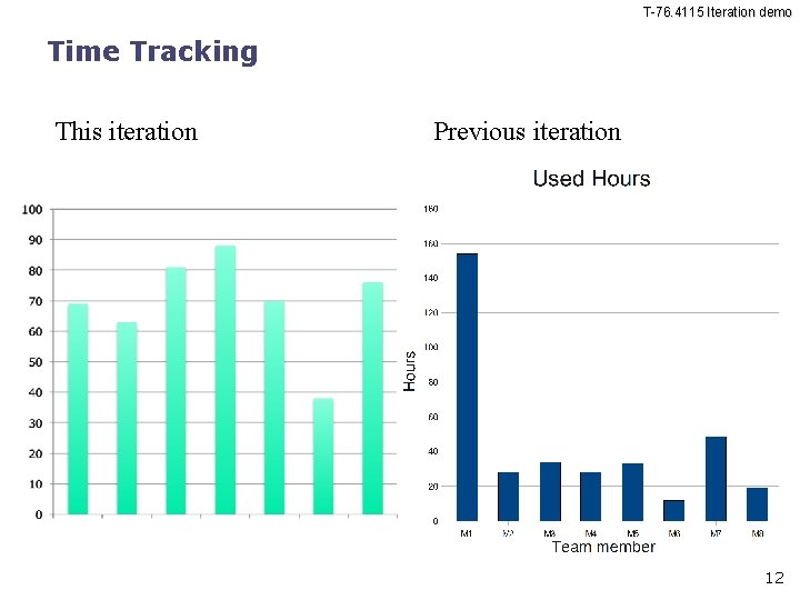 T-76. 4115 Iteration demo Time Tracking This iteration Previous iteration 12 