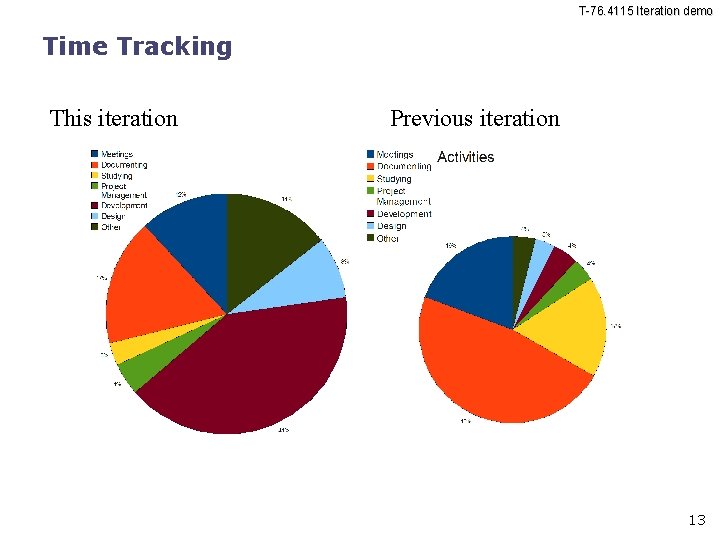 T-76. 4115 Iteration demo Time Tracking This iteration Previous iteration 13 