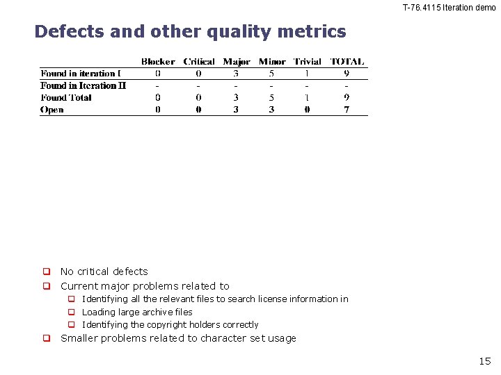 T-76. 4115 Iteration demo Defects and other quality metrics No critical defects Current major