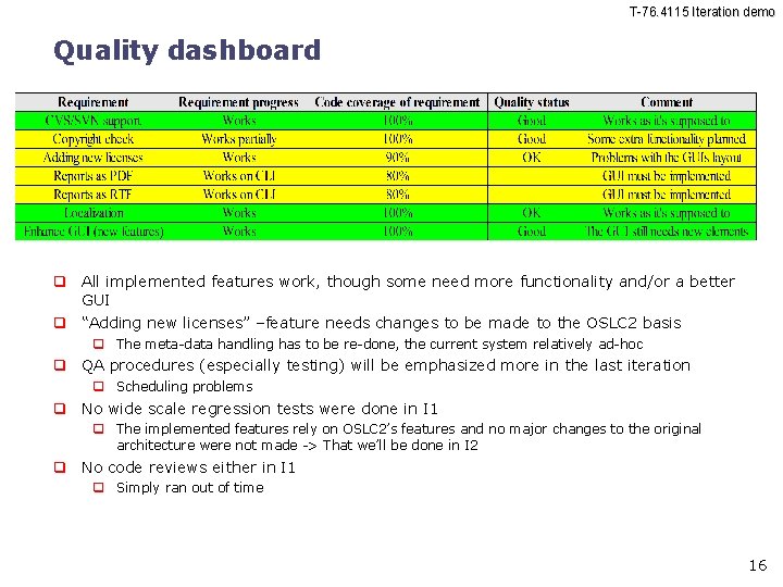 T-76. 4115 Iteration demo Quality dashboard All implemented features work, though some need more