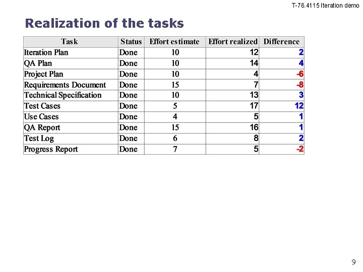 T-76. 4115 Iteration demo Realization of the tasks 9 