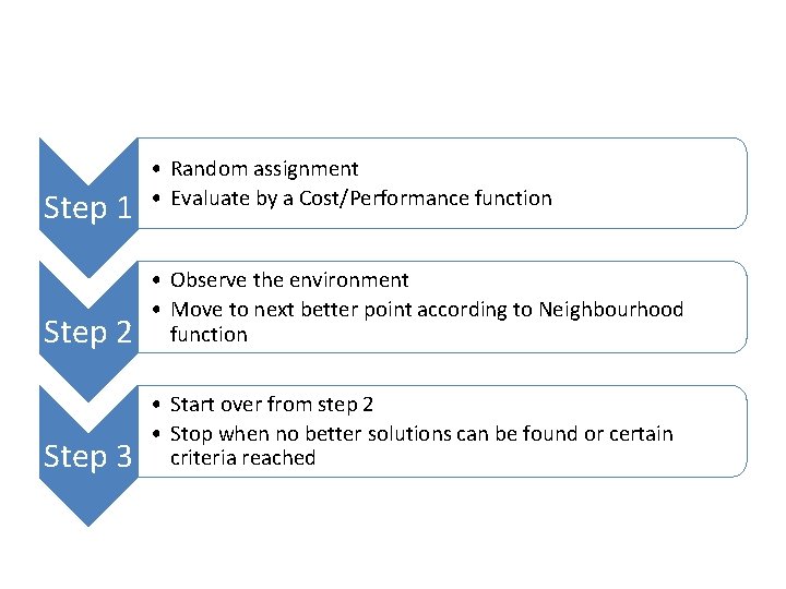 Step 1 • Random assignment • Evaluate by a Cost/Performance function Step 2 •