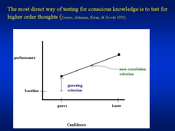 The most direct way of testing for conscious knowledge is to test for higher