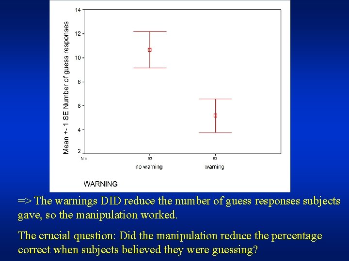 => The warnings DID reduce the number of guess responses subjects gave, so the