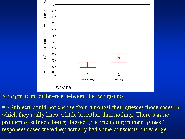 No significant difference between the two groups. => Subjects could not choose from amongst