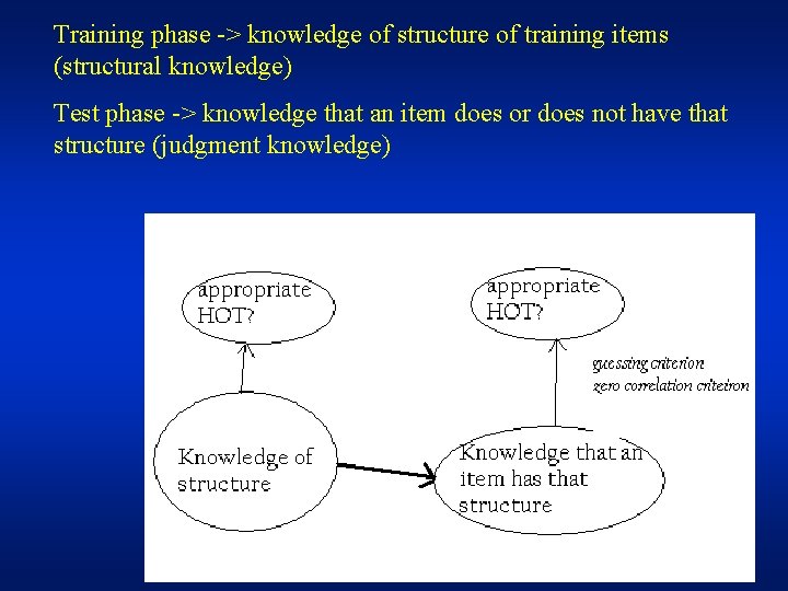 Training phase -> knowledge of structure of training items (structural knowledge) Test phase ->