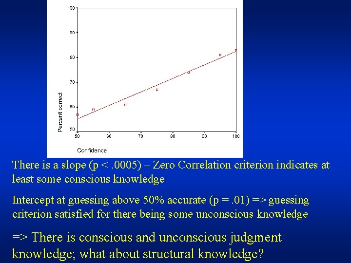 There is a slope (p <. 0005) – Zero Correlation criterion indicates at least