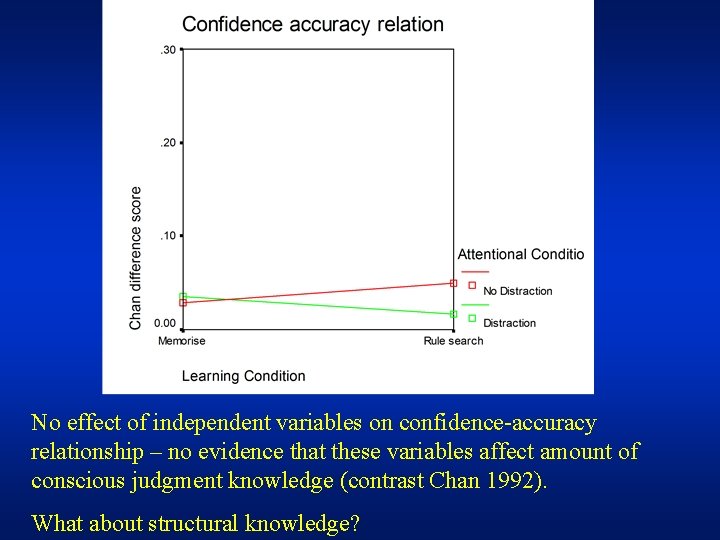 No effect of independent variables on confidence-accuracy relationship – no evidence that these variables