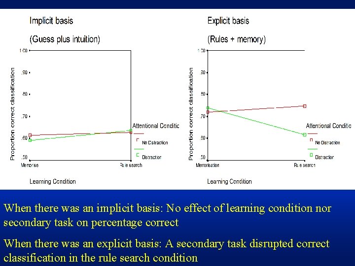When there was an implicit basis: No effect of learning condition nor secondary task