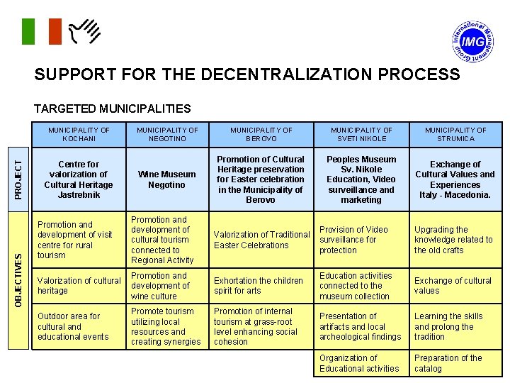 SUPPORT FOR THE DECENTRALIZATION PROCESS TARGETED MUNICIPALITIES OBJECTIVES PROJECT MUNICIPALITY OF KOCHANI MUNICIPALITY OF