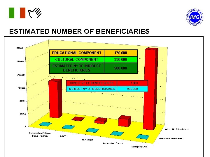 ESTIMATED NUMBER OF BENEFICIARIES EDUCATIONAL COMPONENT 170 000 CULTURAL COMPONENT 330 000 ESTIMATED No