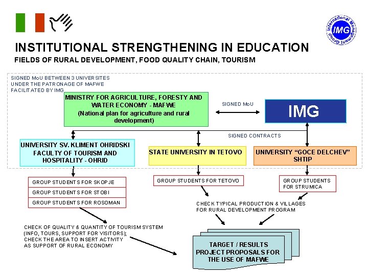 INSTITUTIONAL STRENGTHENING IN EDUCATION FIELDS OF RURAL DEVELOPMENT, FOOD QUALITY CHAIN, TOURISM SIGNED Mo.