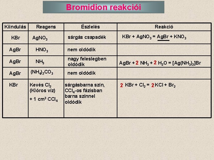 Bromidion reakciói Kiindulás Reagens Észlelés sárgás csapadék KBr Ag. NO 3 Ag. Br HNO