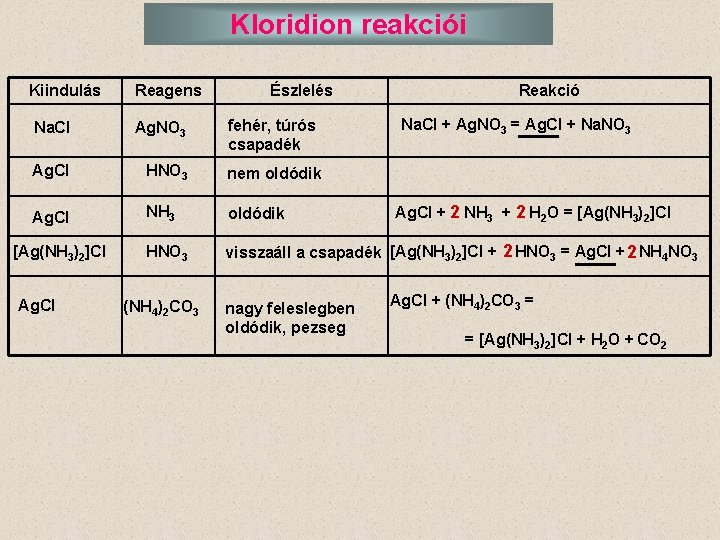 Kloridion reakciói Kiindulás Reagens Észlelés fehér, túrós csapadék Reakció Na. Cl + Ag. NO