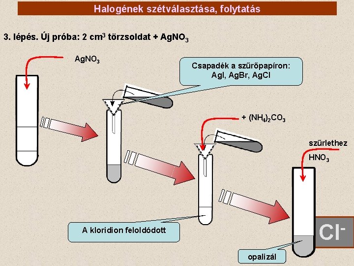 Halogének szétválasztása, folytatás 3. lépés. Új próba: 2 cm 3 törzsoldat + Ag. NO