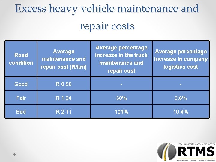 Excess heavy vehicle maintenance and repair costs Road condition Average maintenance and repair cost