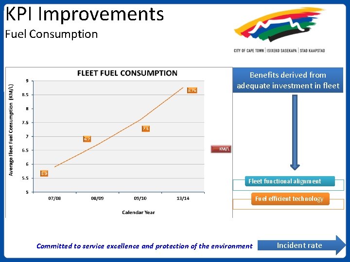 KPI Improvements Fuel Consumption Benefits derived from adequate investment in fleet Fleet functional alignment