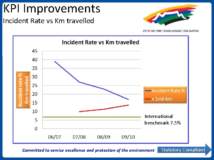 KPI Improvements Incident Rate vs Km travelled International benchmark 7. 5% Committed to service
