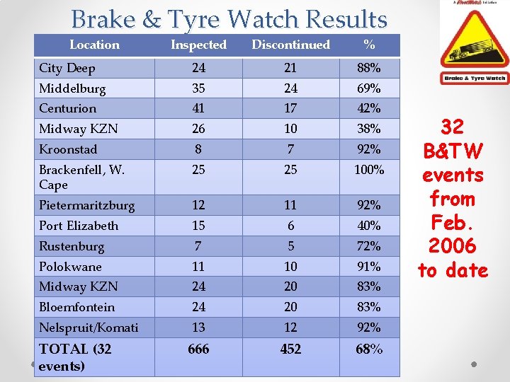 Brake & Tyre Watch Results Location Inspected Discontinued % City Deep 24 21 88%