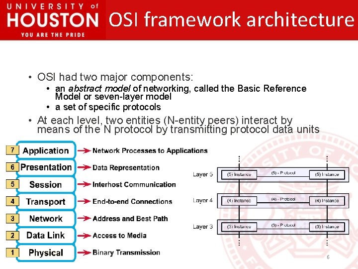 OSI framework architecture • OSI had two major components: • an abstract model of