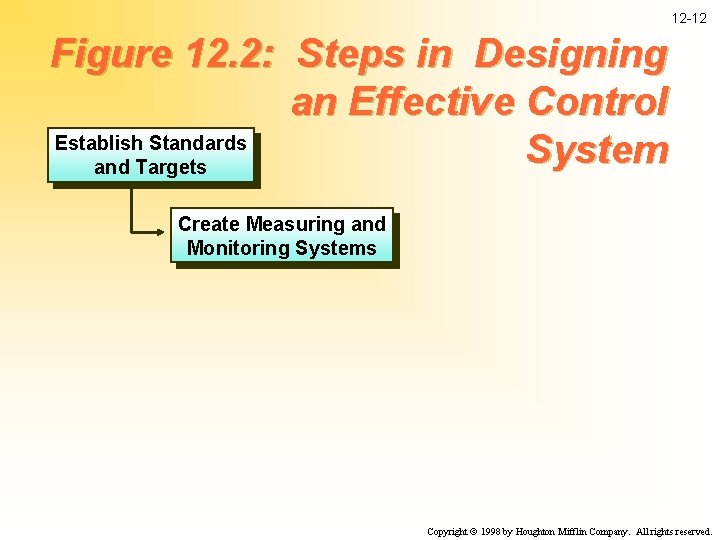 12 -12 Figure 12. 2: Steps in Designing an Effective Control Establish Standards System