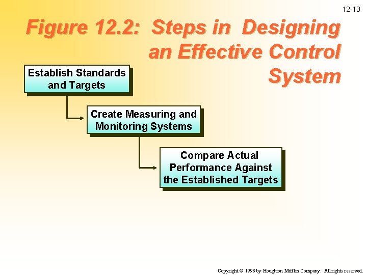 12 -13 Figure 12. 2: Steps in Designing an Effective Control Establish Standards System