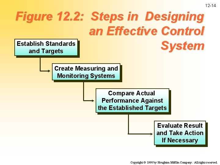 12 -14 Figure 12. 2: Steps in Designing an Effective Control Establish Standards System