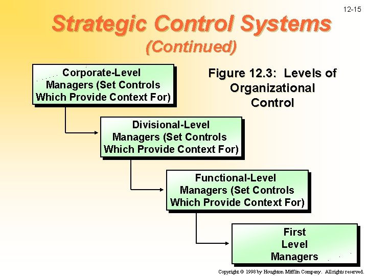Strategic Control Systems 12 -15 (Continued) Corporate-Level Managers (Set Controls Which Provide Context For)
