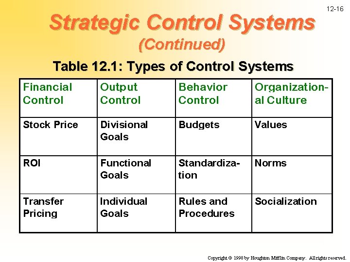 Strategic Control Systems 12 -16 (Continued) Table 12. 1: Types of Control Systems Financial