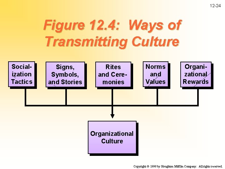 12 -24 Figure 12. 4: Ways of Transmitting Culture Socialization Tactics Signs, Symbols, and