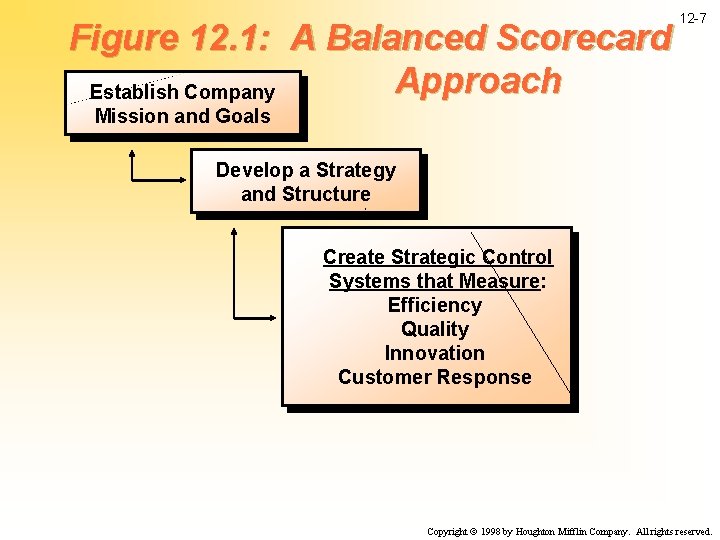 Figure 12. 1: A Balanced Scorecard Approach Establish Company 12 -7 Mission and Goals