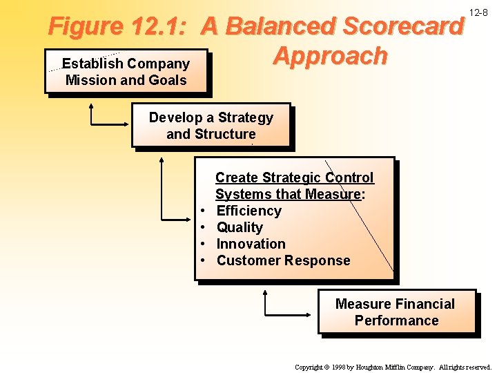 Figure 12. 1: A Balanced Scorecard Approach Establish Company 12 -8 Mission and Goals