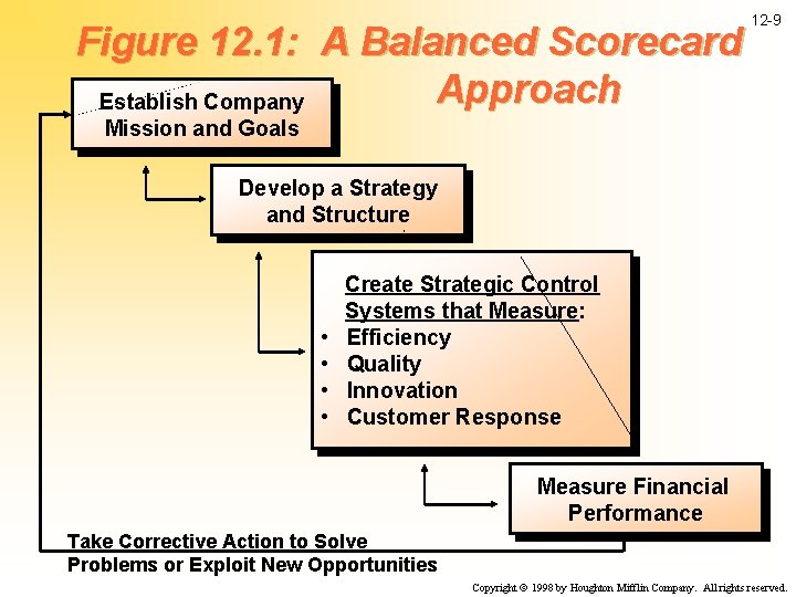 Figure 12. 1: A Balanced Scorecard Approach Establish Company 12 -9 Mission and Goals