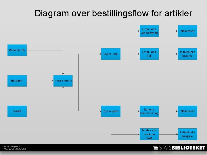 Diagram over bestillingsflow for artikler Henrik Haagensen hhaa@statsbiblioteket. dk 