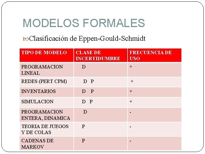 MODELOS FORMALES Clasificación de Eppen-Gould-Schmidt TIPO DE MODELO CLASE DE INCERTIDUMBRE FRECUENCIA DE USO