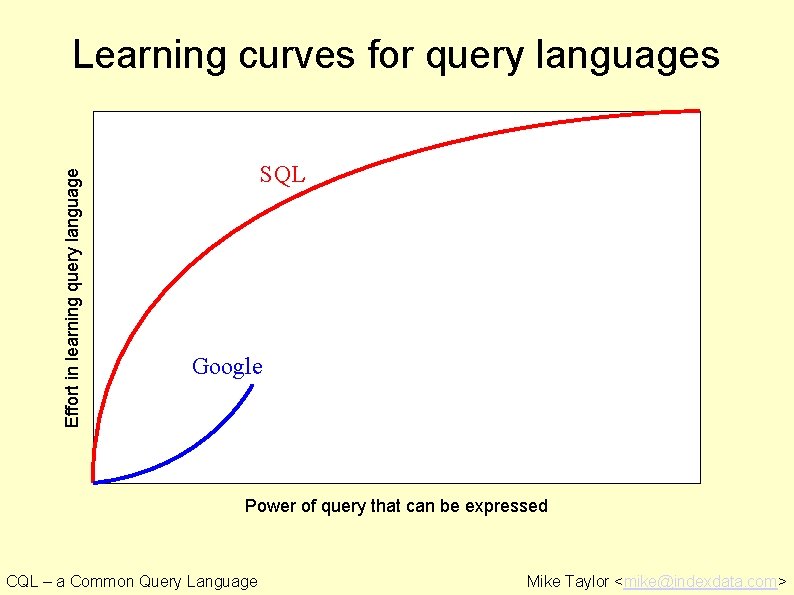 Effort in learning query language Learning curves for query languages SQL Google Power of