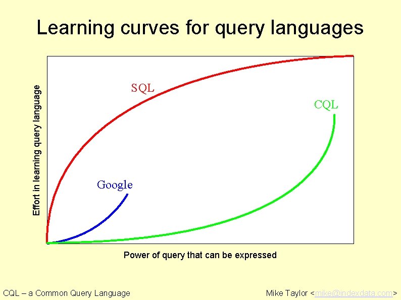 Effort in learning query language Learning curves for query languages SQL CQL Google Power