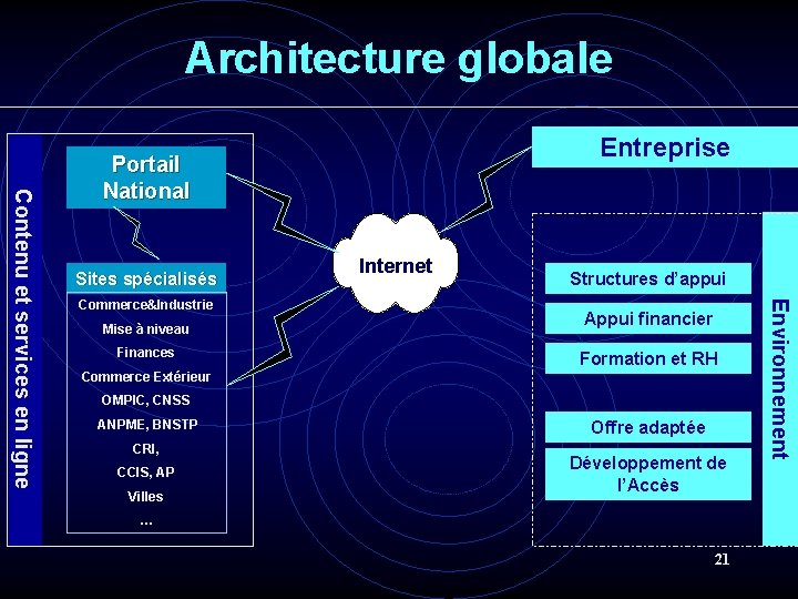 Architecture globale Entreprise Sites spécialisés Commerce&Industrie Mise à niveau Finances Internet Structures d’appui Appui Architecture globale Entreprise Sites spécialisés Commerce&Industrie Mise à niveau Finances Internet Structures d’appui Appui