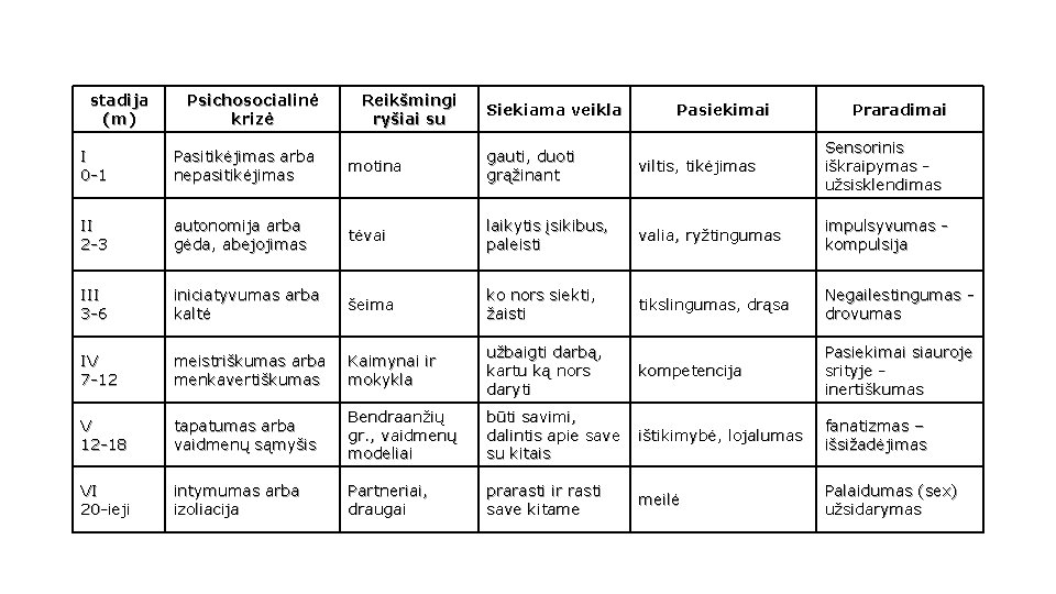 stadija ( m) Psichosocialinė krizė Reikšmingi ryšiai su Siekiama veikla Pasiekimai Praradimai motina gauti,