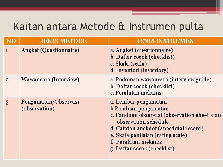 Kaitan antara Metode & Instrumen pulta NO JENIS METODE JENIS INSTRUMEN 1 Angket (Questionnaire) Kaitan antara Metode & Instrumen pulta NO JENIS METODE JENIS INSTRUMEN 1 Angket (Questionnaire)