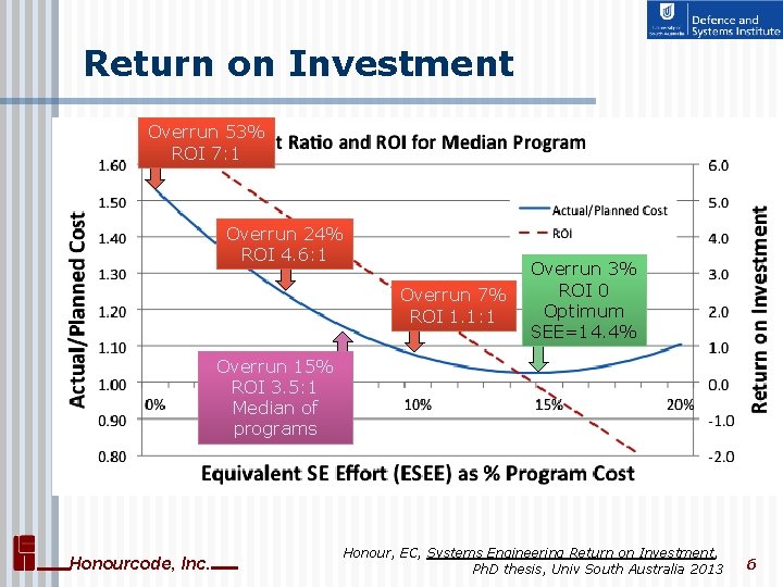 Return on Investment Overrun 53% ROI 7: 1 Overrun 24% ROI 4. 6: 1