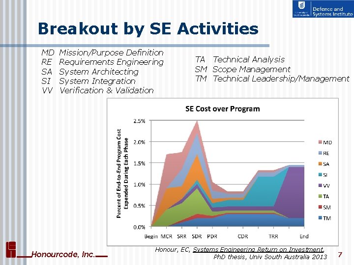 Breakout by SE Activities MD RE SA SI VV Mission/Purpose Definition Requirements Engineering System