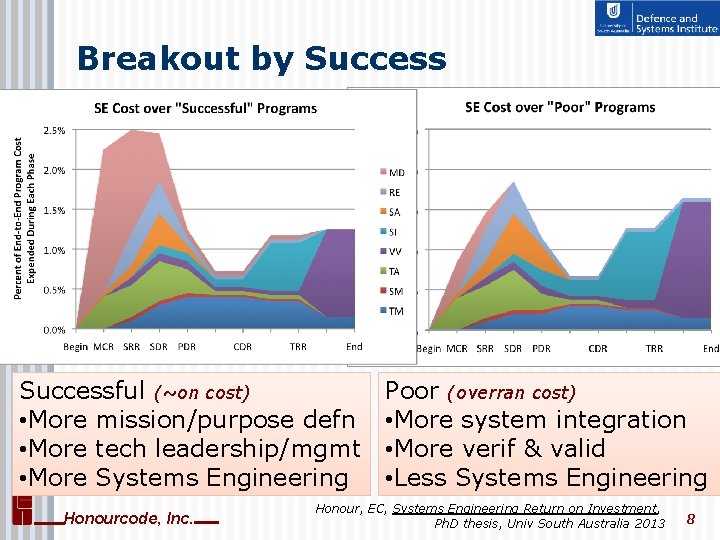 Breakout by Successful (~on cost) • More mission/purpose defn • More tech leadership/mgmt •
